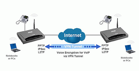 encrypted VPN for voip