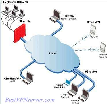 types of VPN