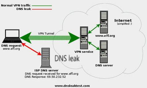 Dns leak with VPN
