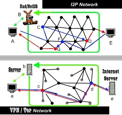 I2P vs VPN