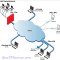 types of VPN