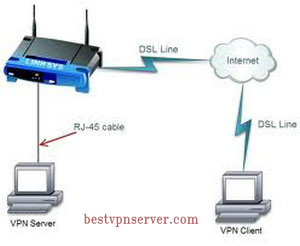 How a  VPN router works connect to vpn server