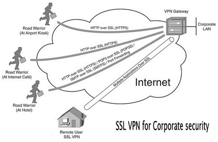 SSL VPN for corporate security
