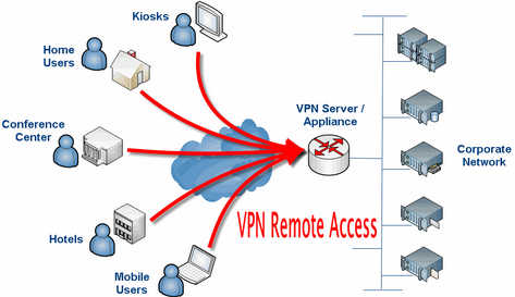 VPN-Remote-Access VPN Remote Access