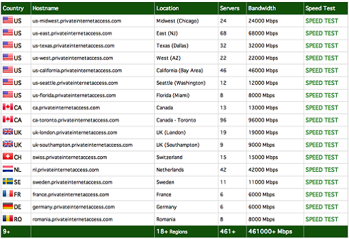 PrivateInternetAccess Server detail