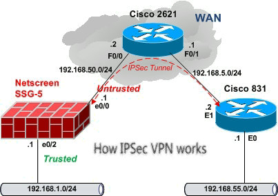ipsec based vpn solutions llc