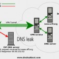 Dns leak with VPN