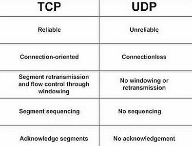 Tcp Vs Udp Openvpn Difference Between Tcp And Udp