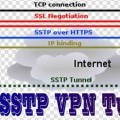 List of The Top Free SSTP VPN Servers