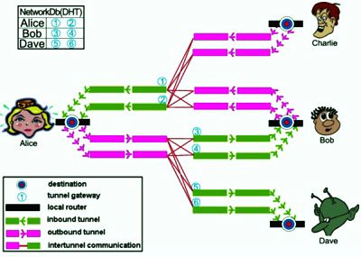 I2P-invisible internet project