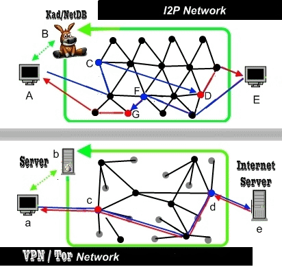 Kết quả hình ảnh cho i2p