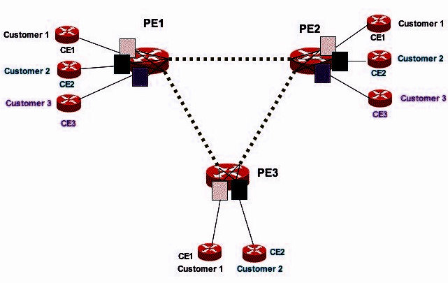 Layer 3 category of MPLS VPNs