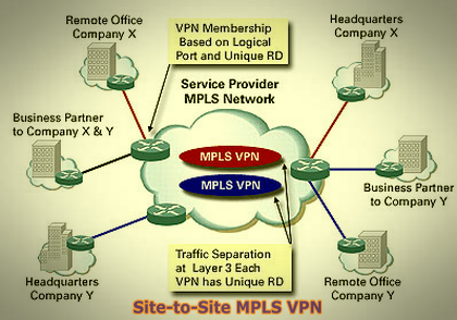 Site-to-Site MPLS VPN