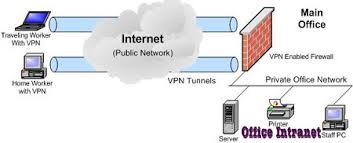 VPN to Office Intranet
