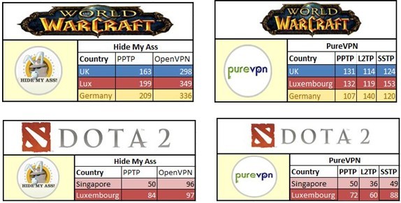 VPN for World of WarCraft dota2